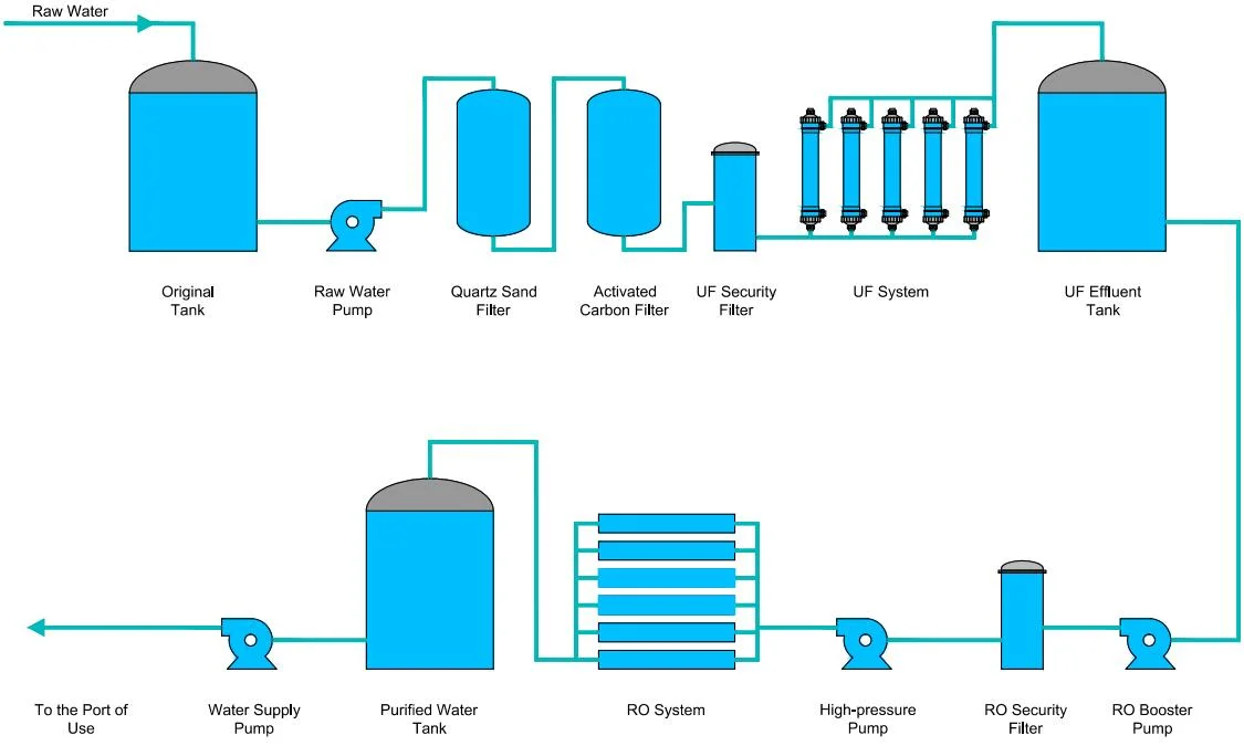 A step-by-step infographic of a 4-stage reverse osmosis system