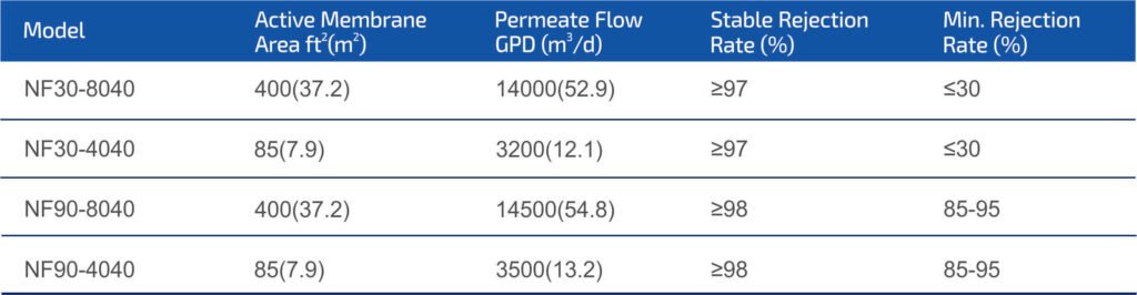 Decision tree for choosing NF membrane