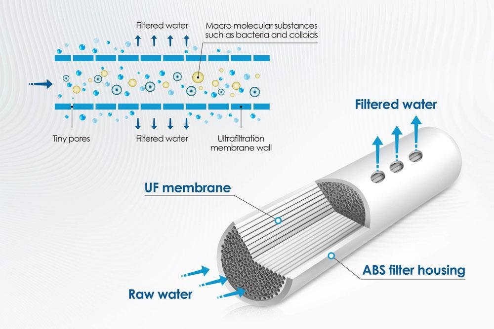 Ultrafiltration membrane cleaning process