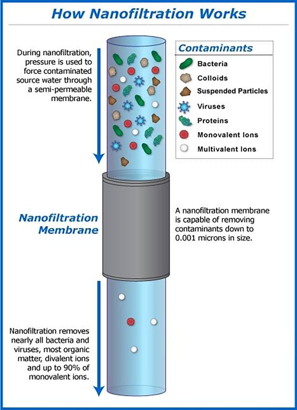 Nanofiltration membrane diagram
