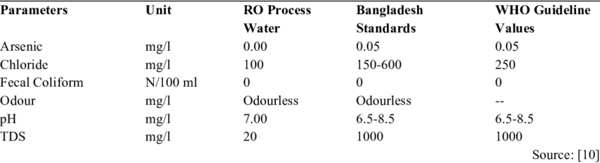 water quality testing parameters