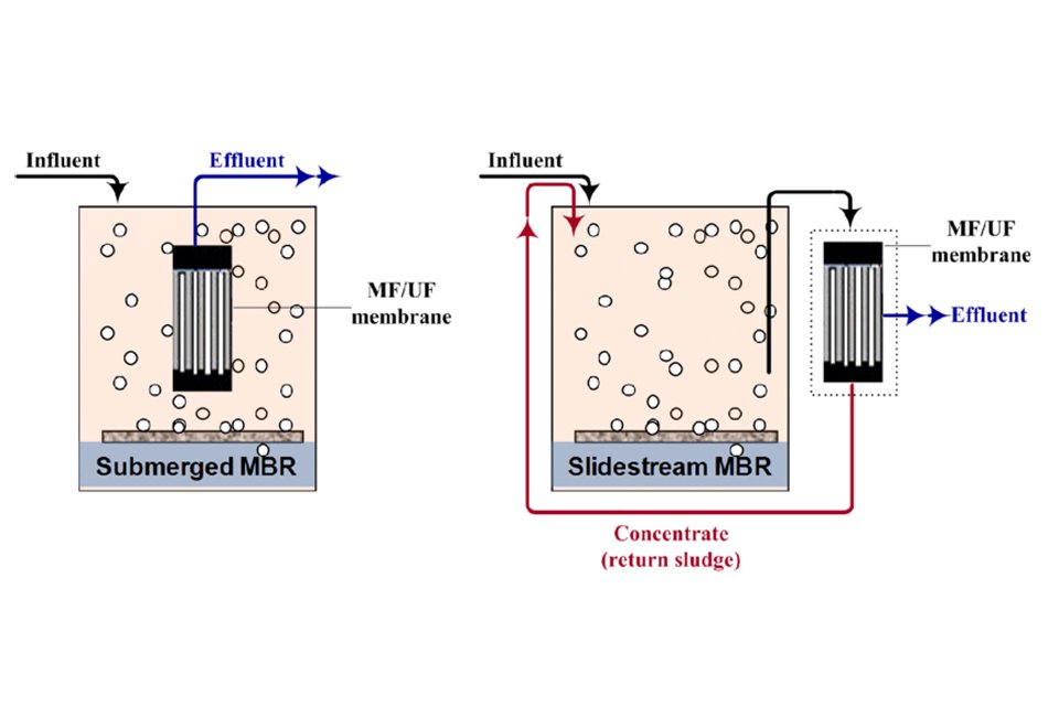 (fouling-mbr-membrane-system)Membrane fouling in MBR wastewater treatment system