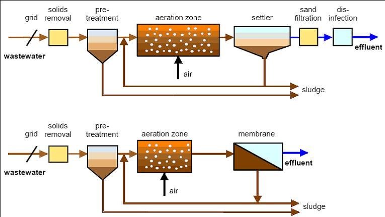(Technology overview diagram)MBR and MBBR process diagrams