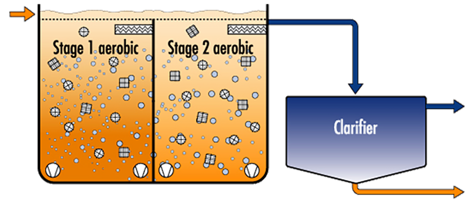 (MBR vs MBBR technology comparison)MBR and MBBR treatment systems side by side