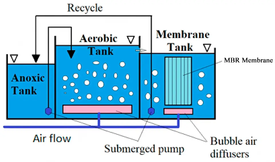 MBR membrane bioreactor process diagram