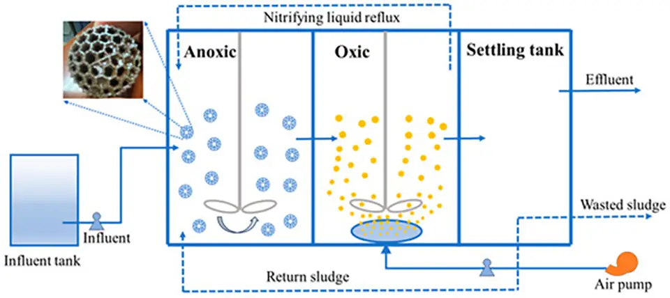 MBBR moving bed biofilm reactor carriers