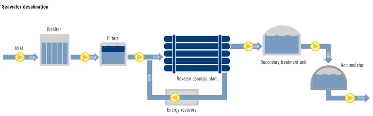 Seawater RO membrane selection process flowchart