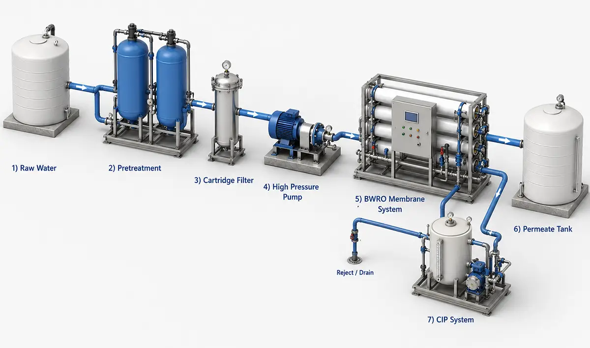 Typical BWRO Process Flow Diagram