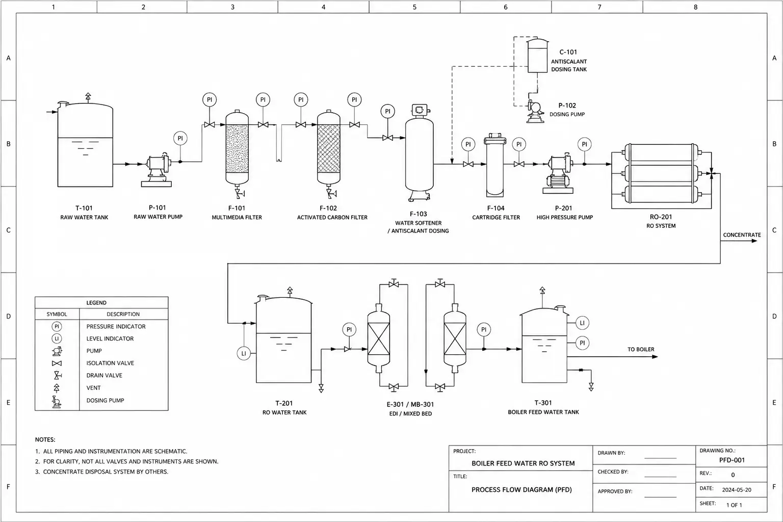 Typical Process Flow for Boiler Feed Water RO System