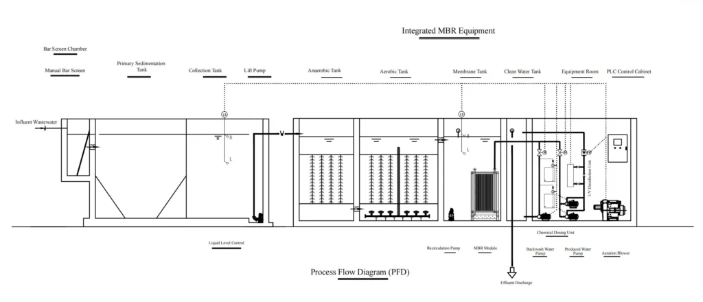 Sewage Treatment Process with MBR Membrane System: How AO + MBR Works