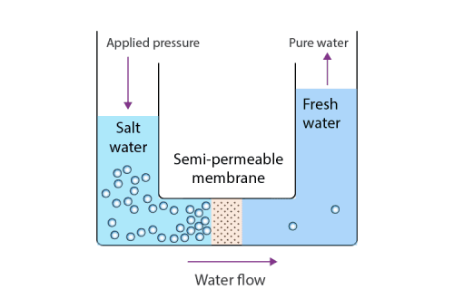 Reverse-Osmosis-RO