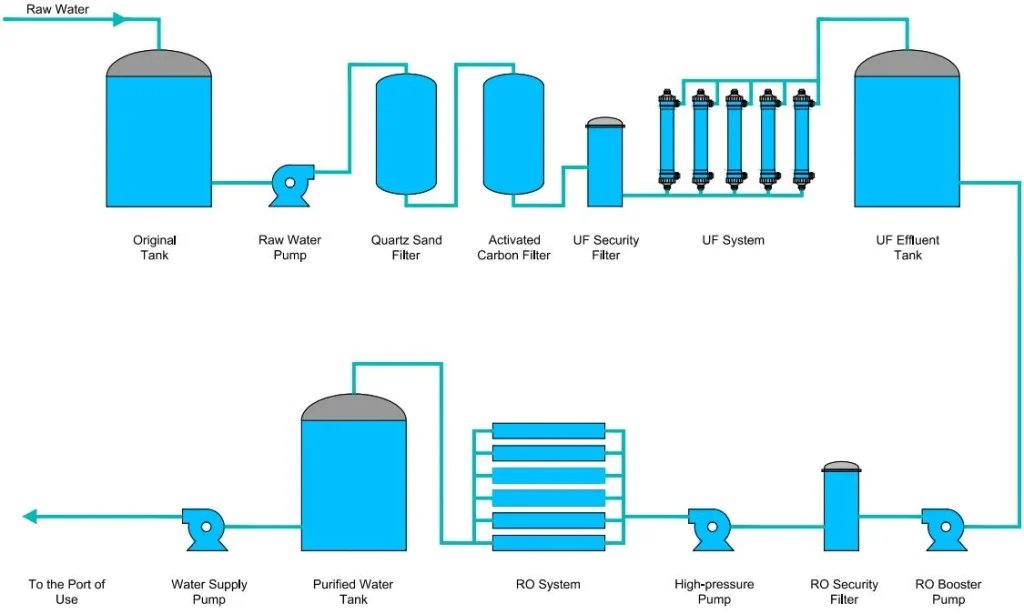 UF RO System Schematic